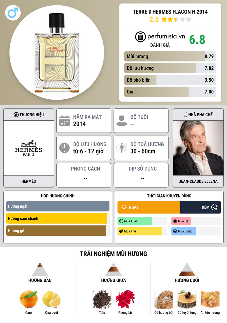 Thông tin chi tiết Terre d'Hermes Flacon H 2014