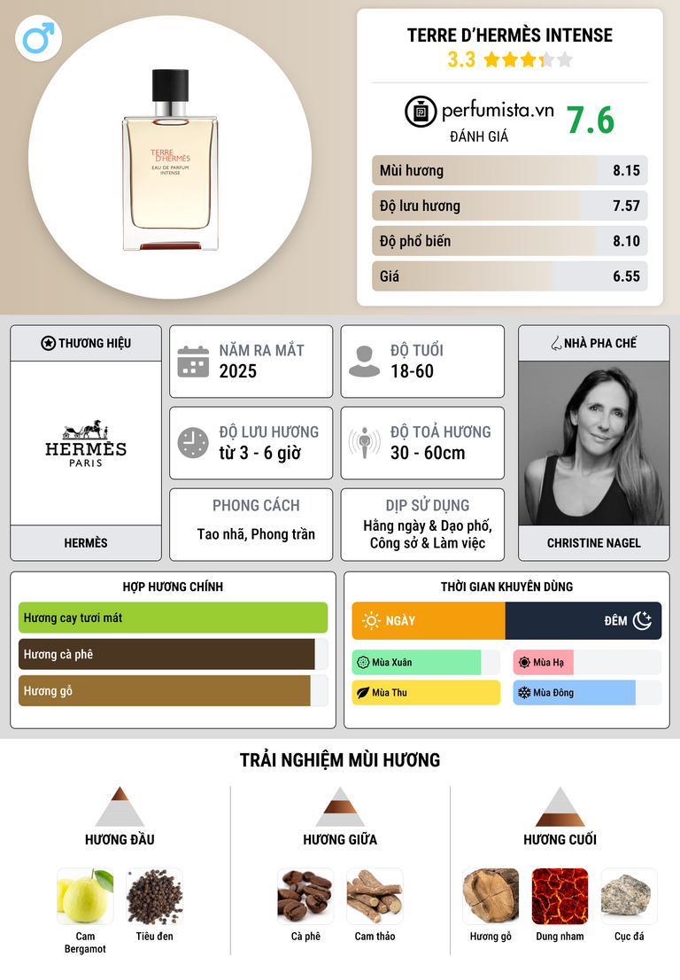 Thông tin chi tiết Terre d’Hermès Intense