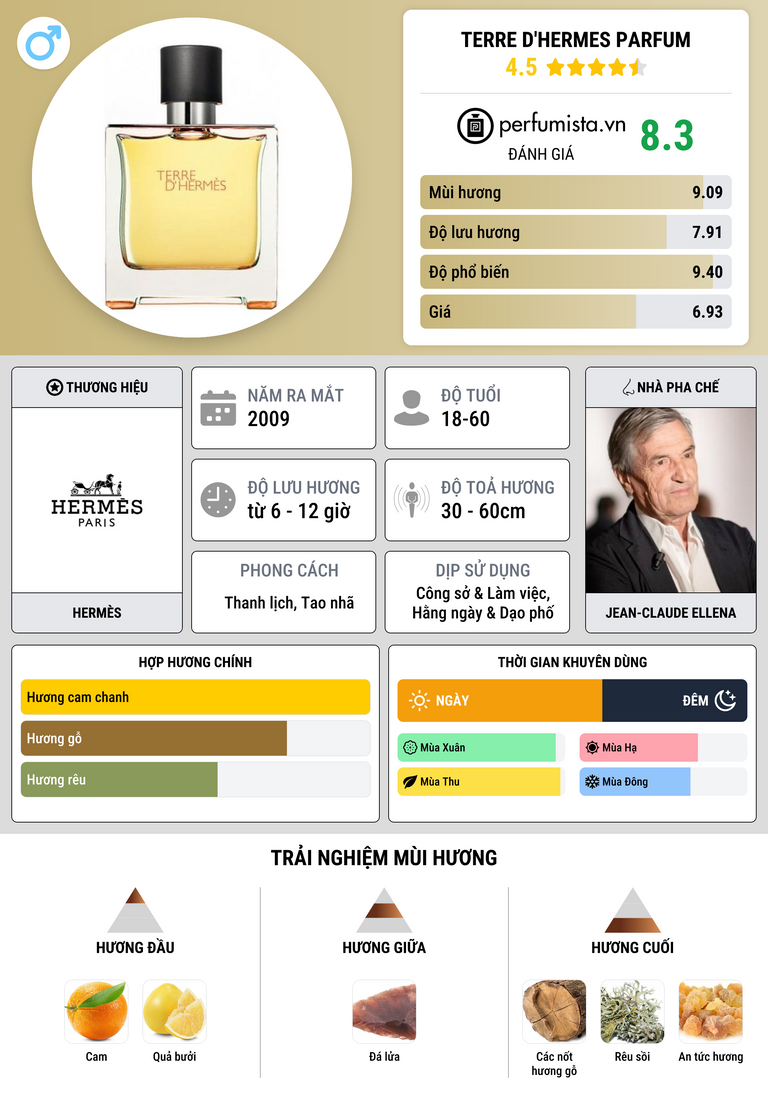 Thông tin chi tiết Terre d'Hermes Parfum