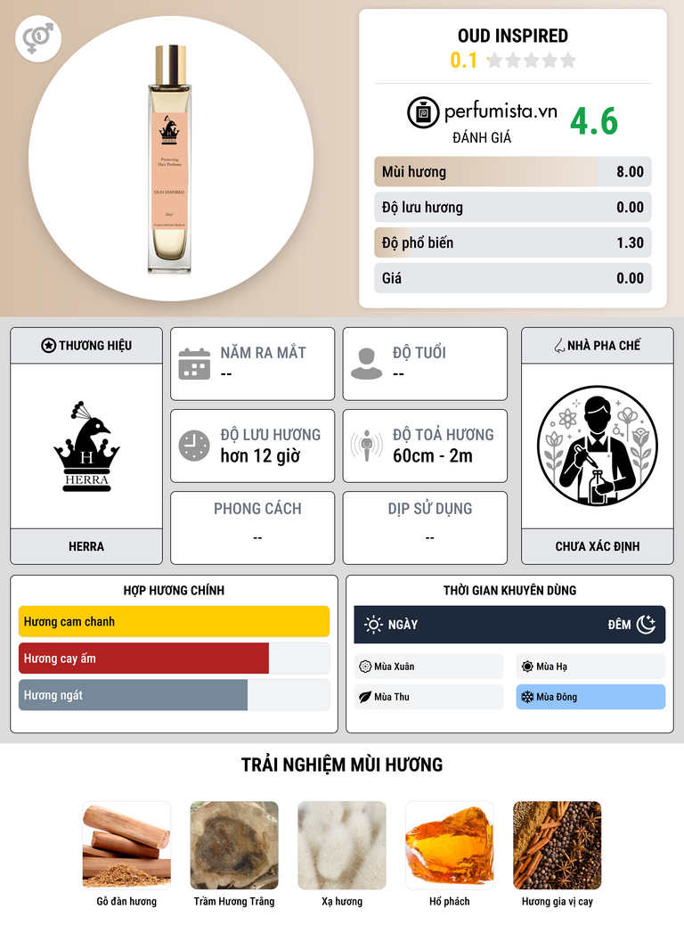 Thông tin chi tiết Oud Inspired