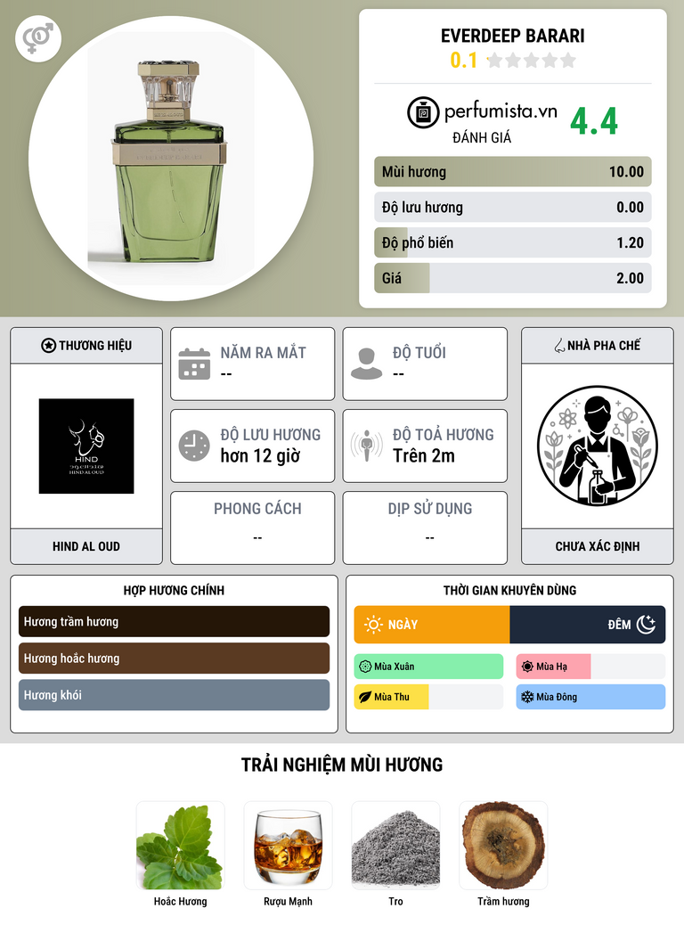 Thông tin chi tiết Everdeep Barari