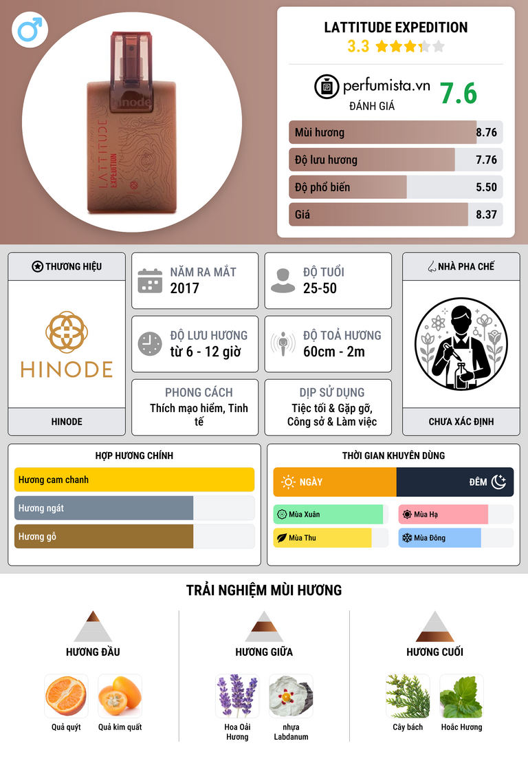Thông tin chi tiết Lattitude Expedition