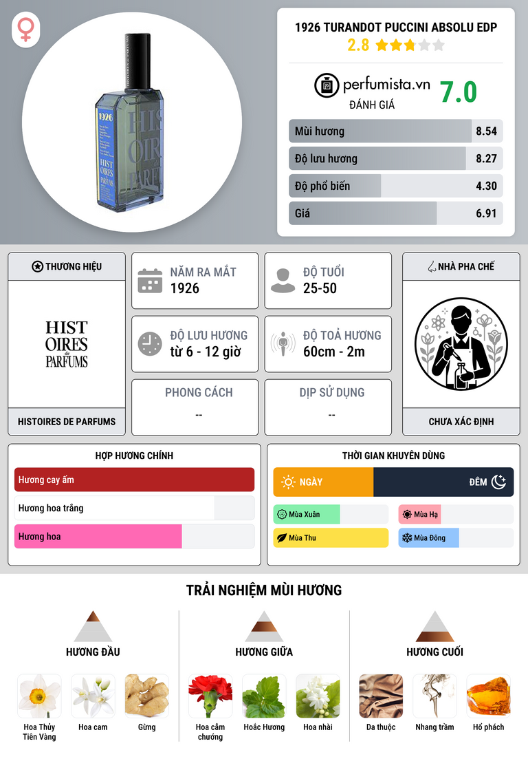Thông tin chi tiết 1926 Turandot Puccini Absolu EdP