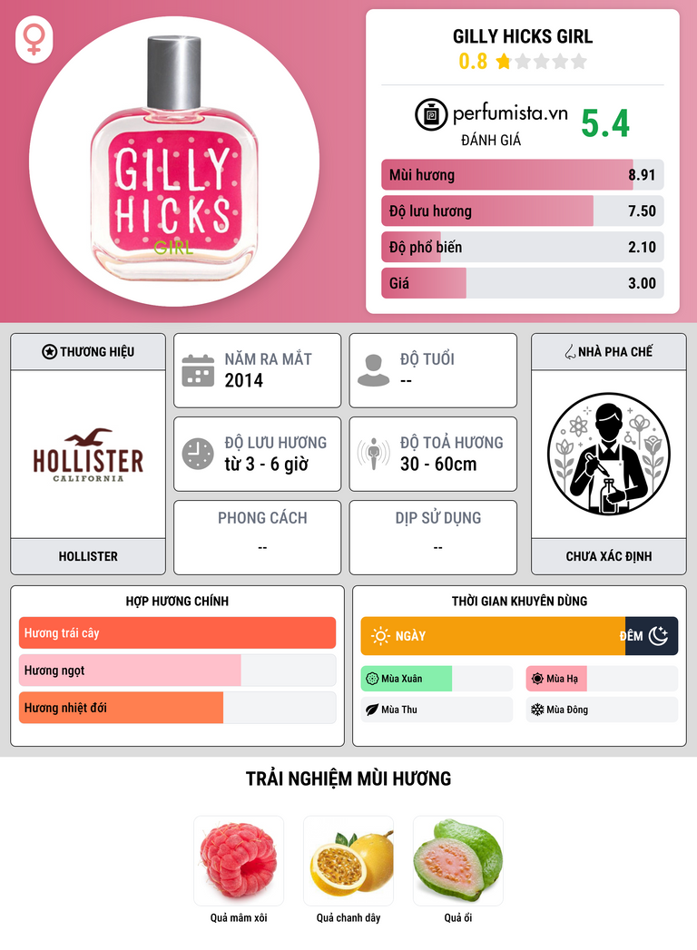 Thông tin chi tiết Gilly Hicks Girl
