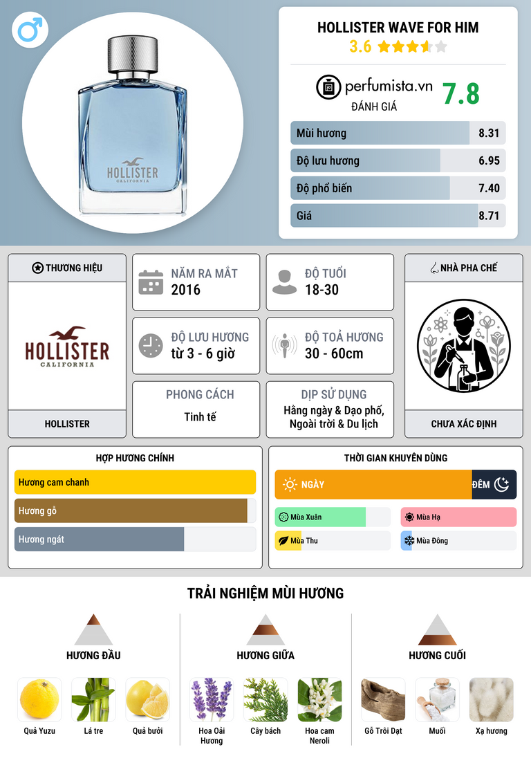 Thông tin chi tiết Hollister Wave For Him
