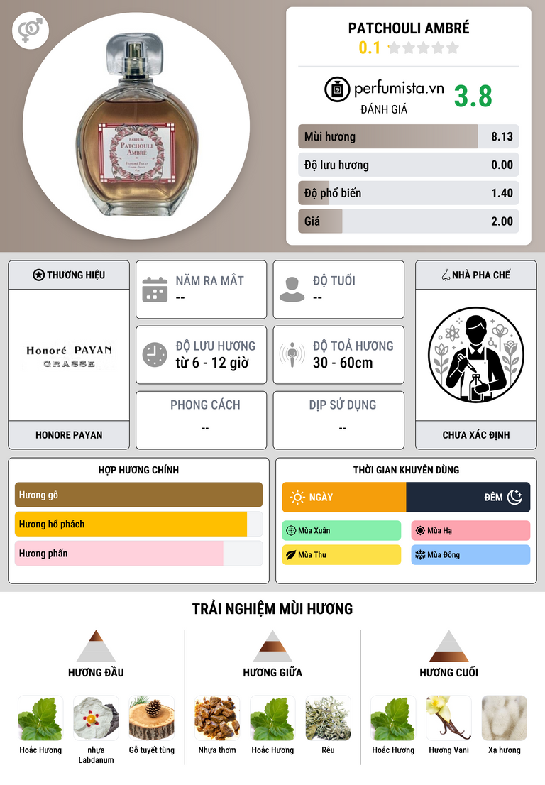 Thông tin chi tiết Patchouli Ambré