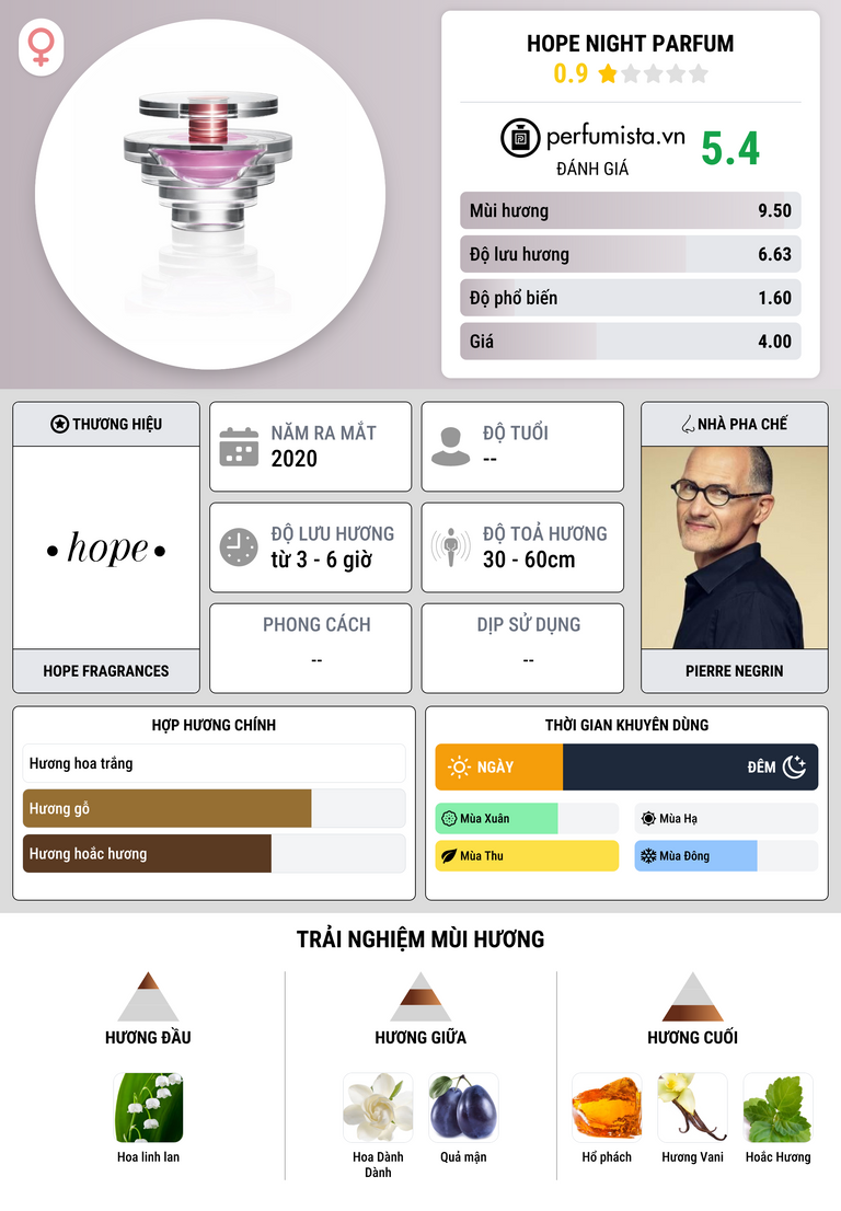 Thông tin chi tiết Hope Night Parfum
