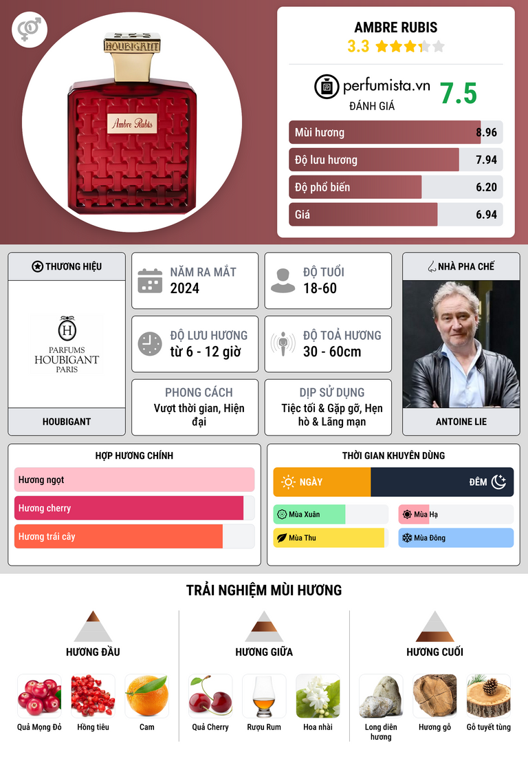 Thông tin chi tiết Ambre Rubis