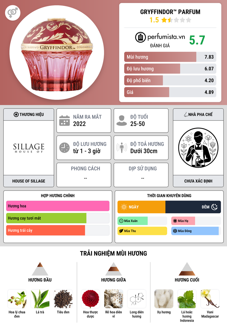 Thông tin chi tiết Gryffindor™ Parfum