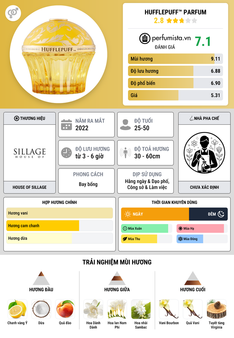 Thông tin chi tiết Hufflepuff™ Parfum