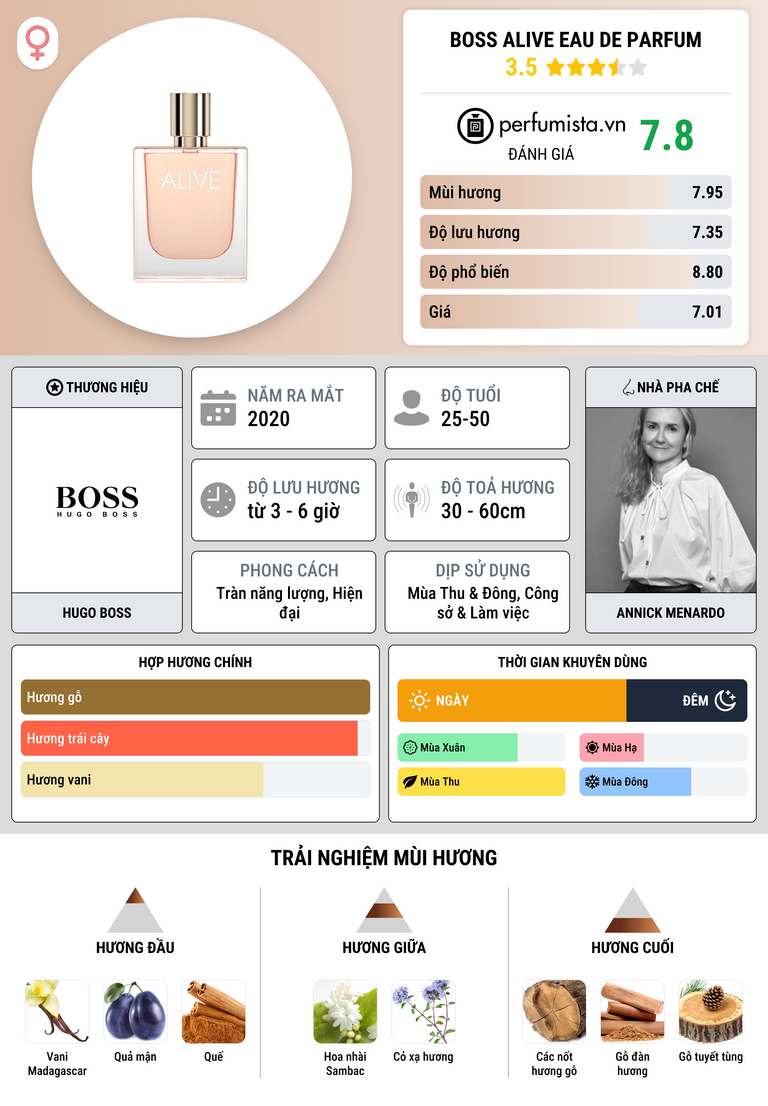 Thông tin chi tiết Boss Alive Eau de Parfum