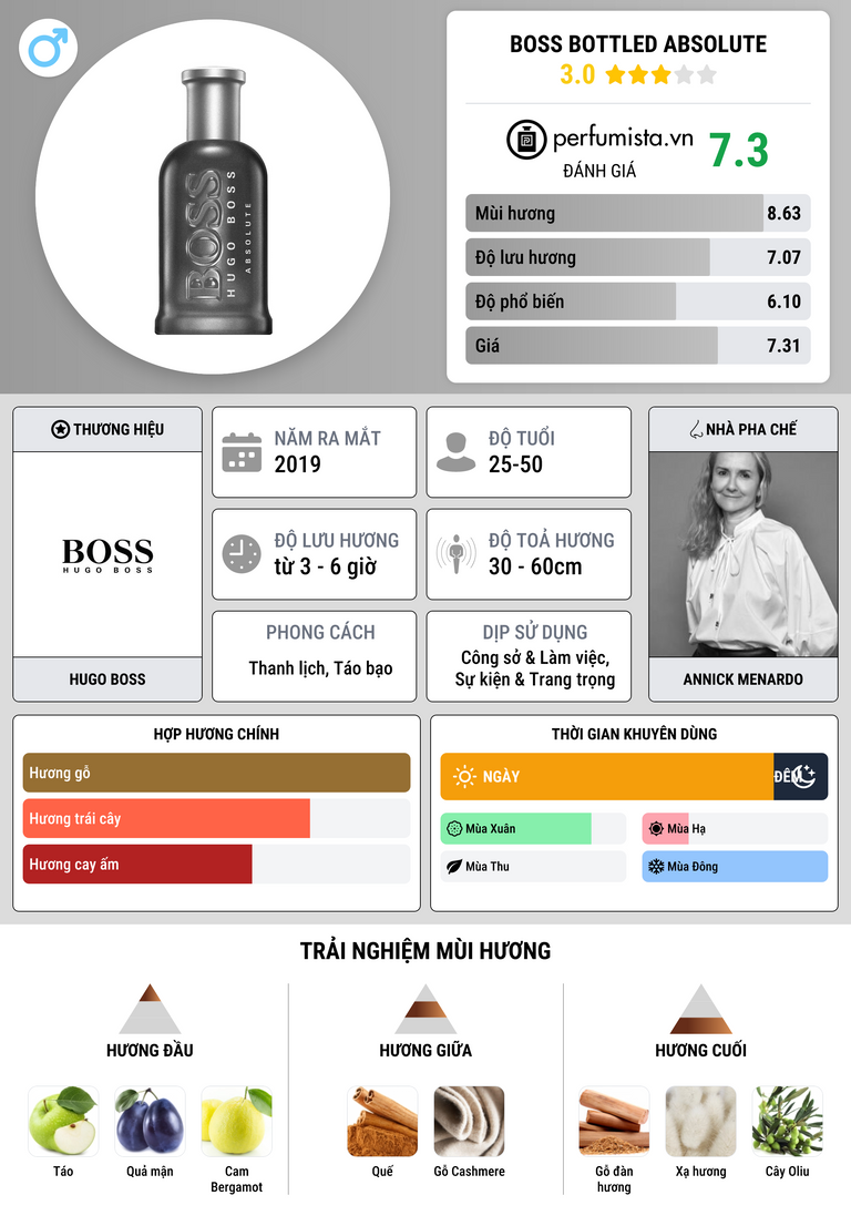 Thông tin chi tiết Boss Bottled Absolute