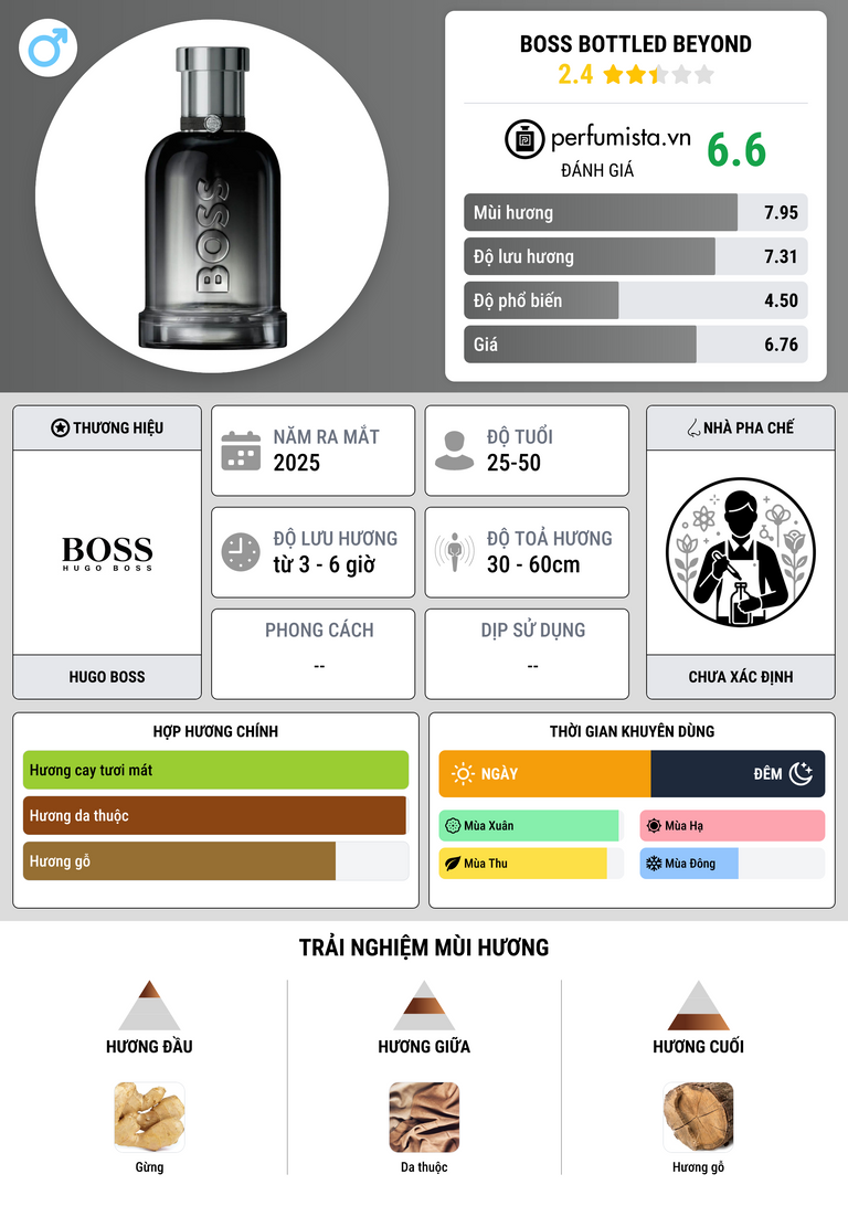 Thông tin chi tiết Boss Bottled Beyond