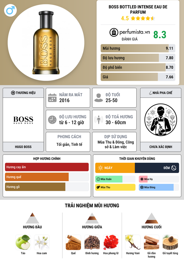 Thông tin chi tiết Boss Bottled Intense Eau de Parfum