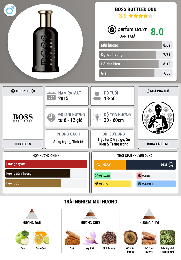 Thông tin chi tiết Boss Bottled Oud