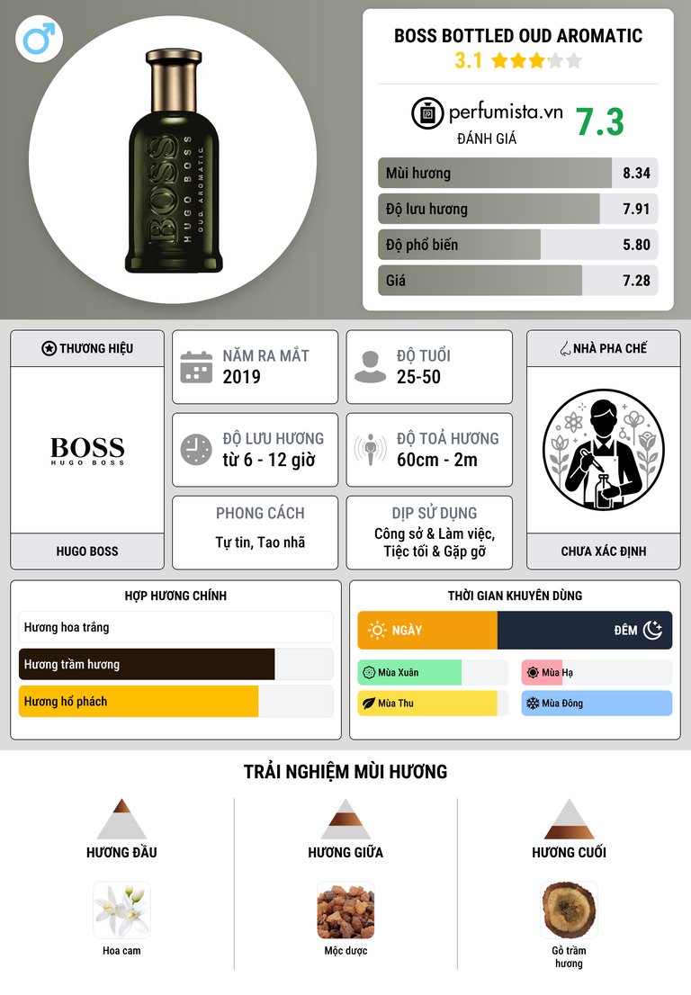 Thông tin chi tiết Boss Bottled Oud Aromatic