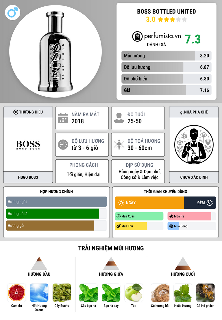 Thông tin chi tiết Boss Bottled United