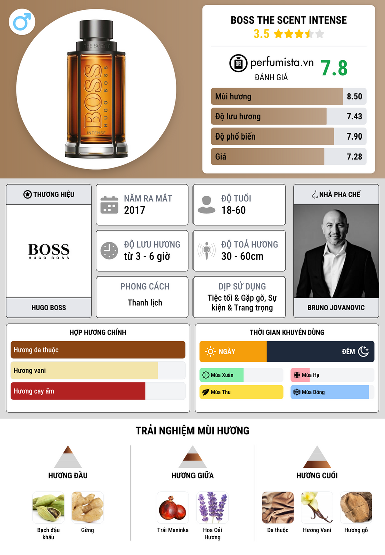 Thông tin chi tiết Boss The Scent Intense