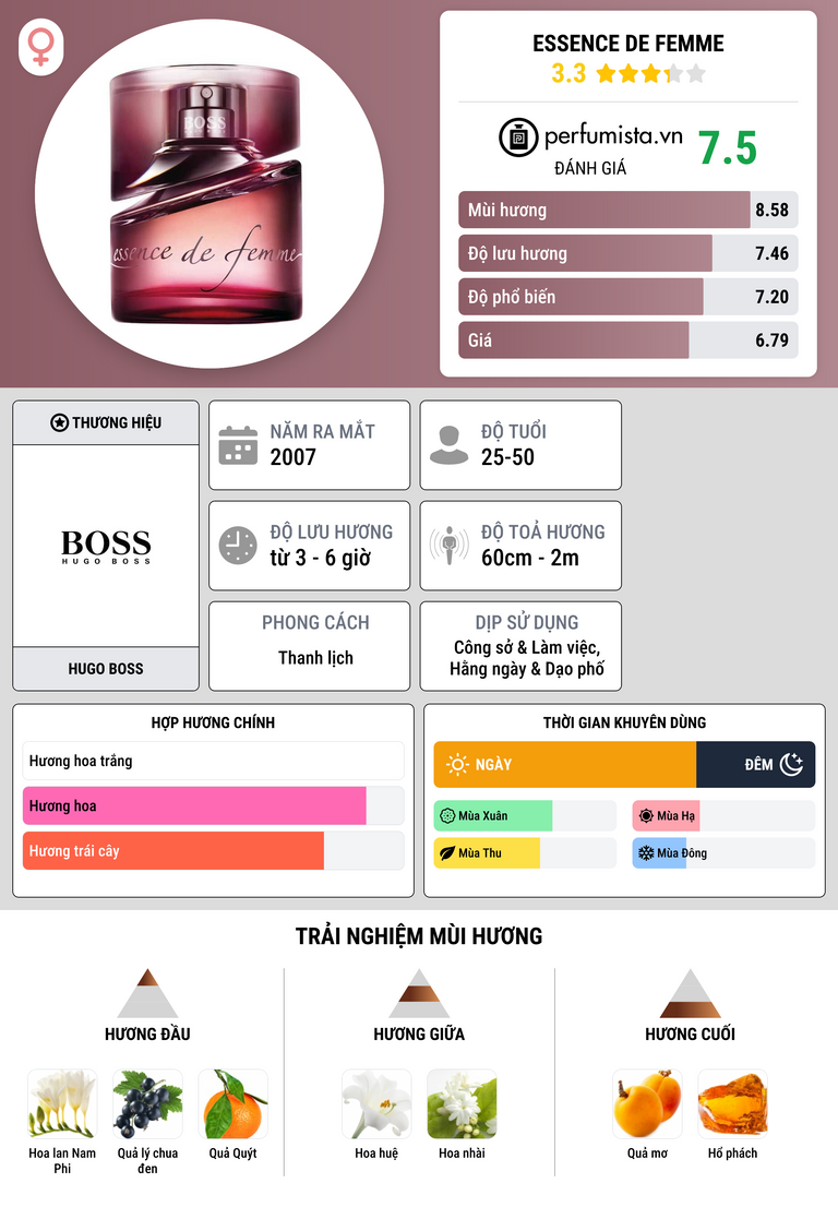 Thông tin chi tiết Essence de Femme