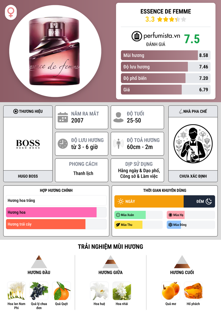 Thông tin chi tiết Essence de Femme