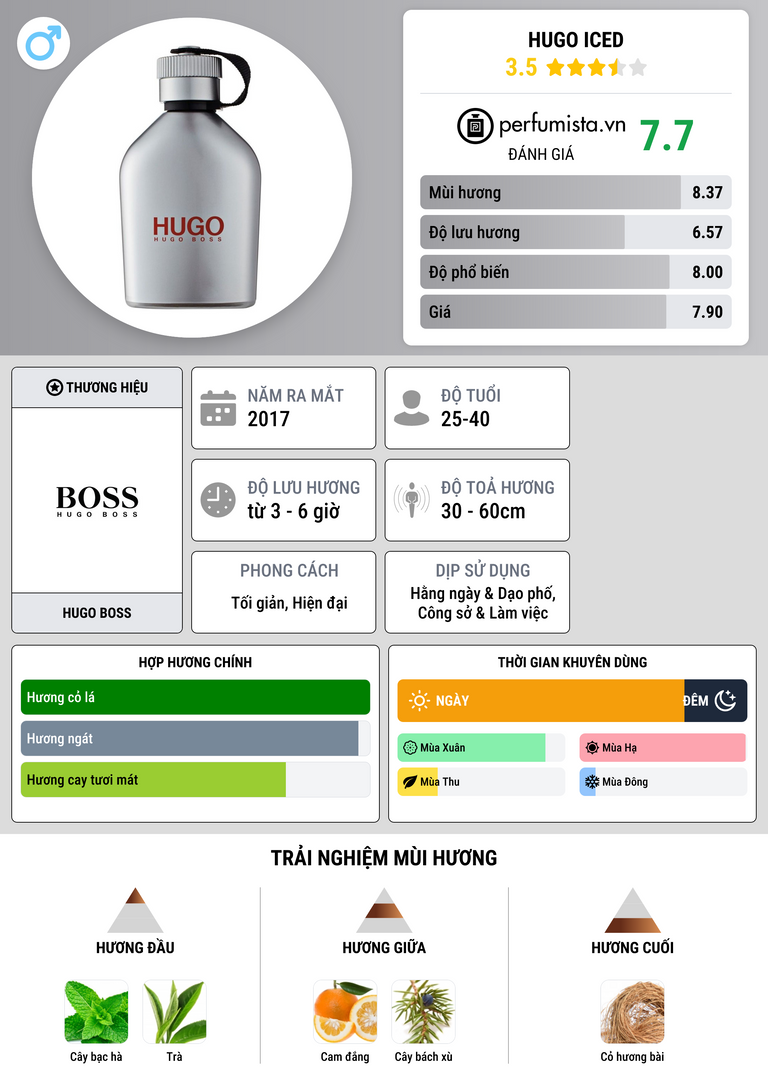 Thông tin chi tiết Hugo Iced
