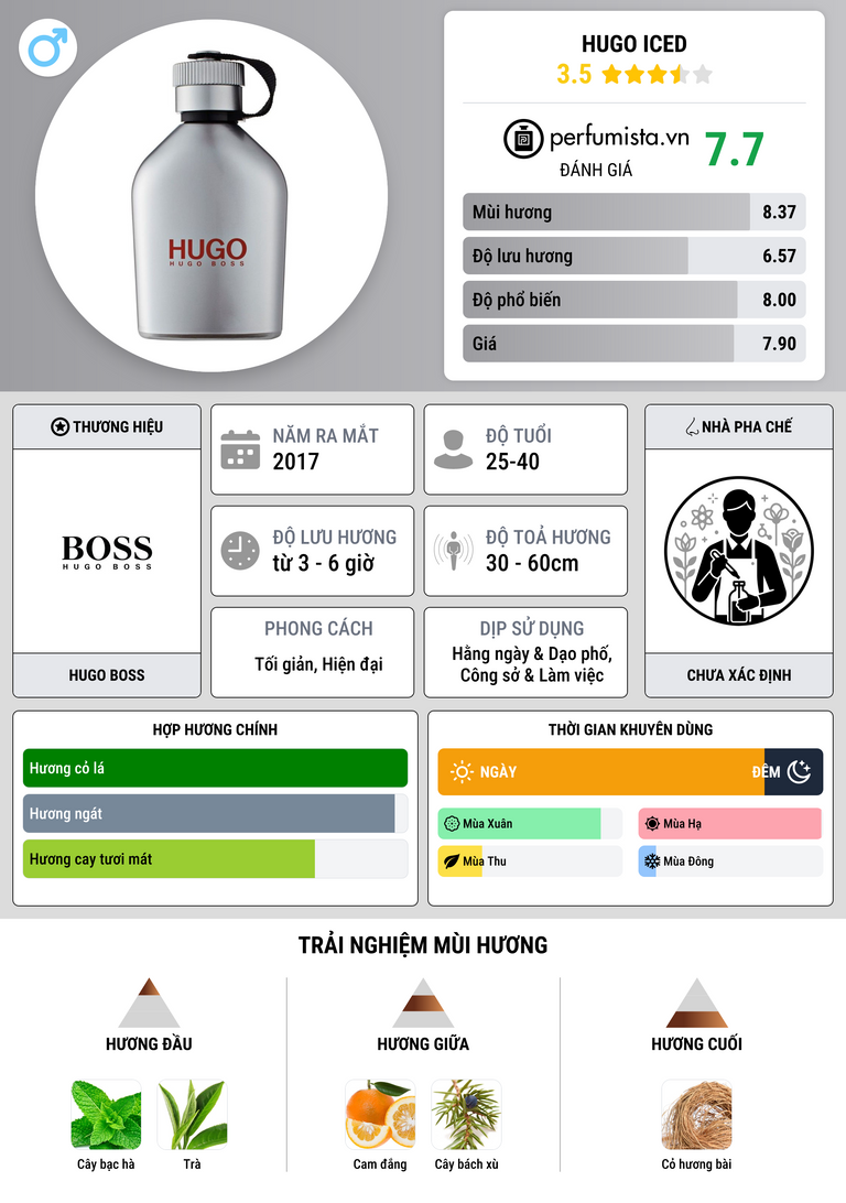 Thông tin chi tiết Hugo Iced