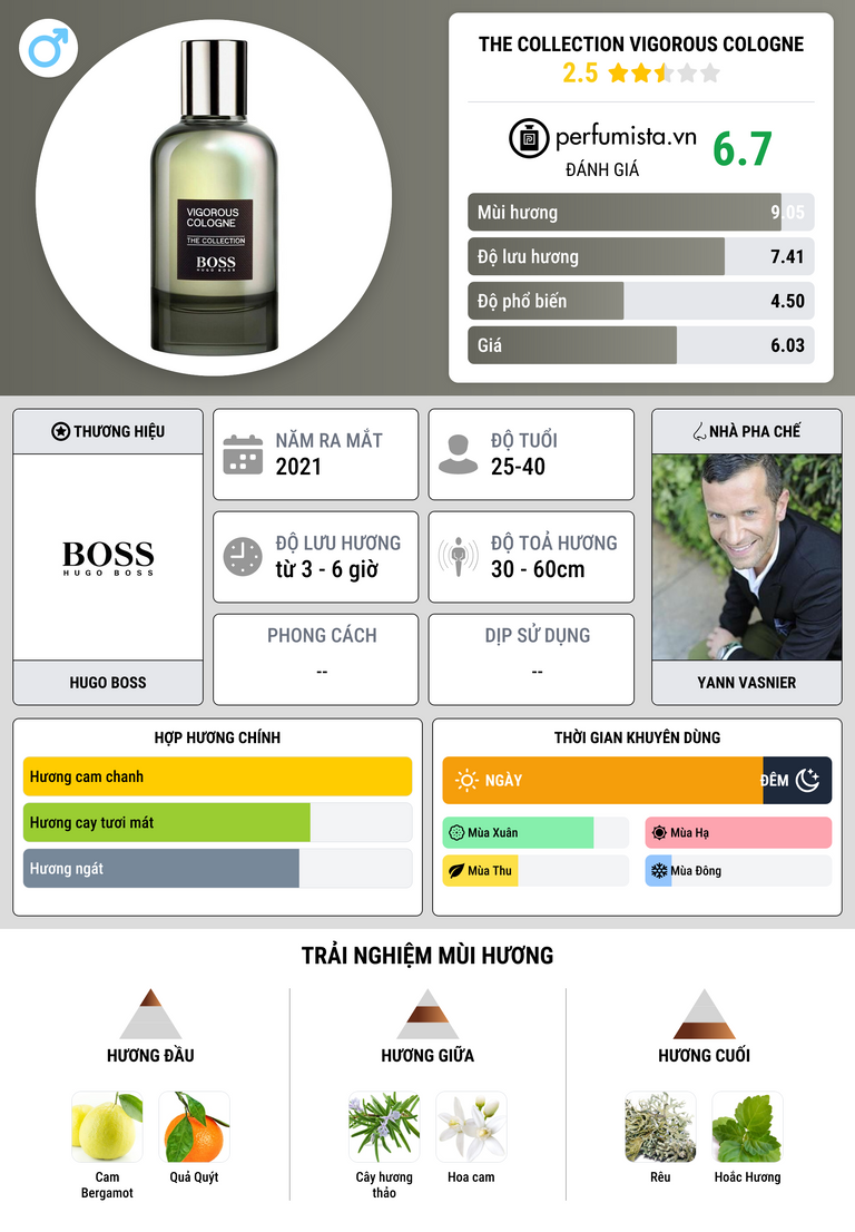Thông tin chi tiết The Collection Vigorous Cologne