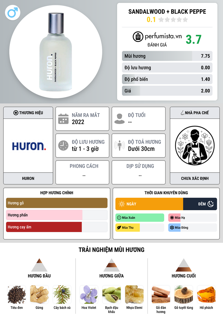 Thông tin chi tiết Sandalwood + Black Peppe