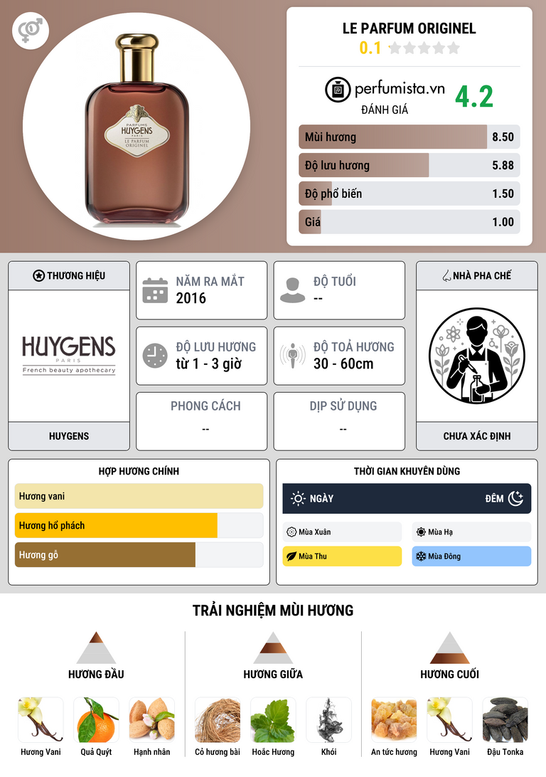 Thông tin chi tiết Le Parfum Originel