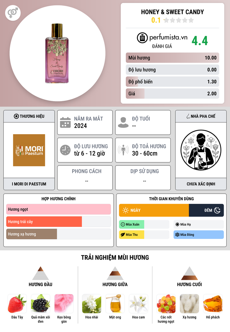 Thông tin chi tiết Honey & Sweet Candy