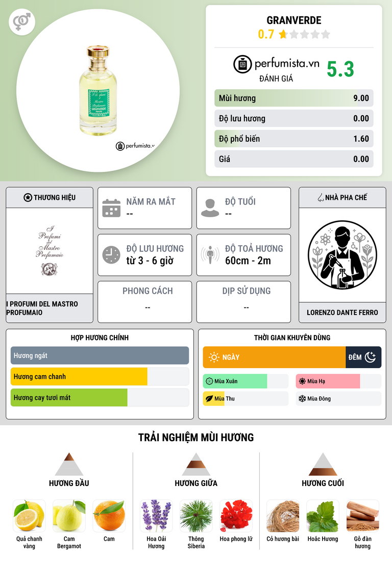 Thông tin chi tiết Granverde