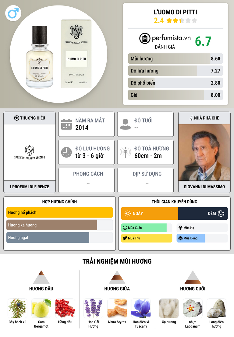 Thông tin chi tiết L'Uomo di Pitti