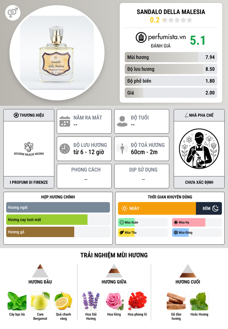 Thông tin chi tiết Sandalo della Malesia