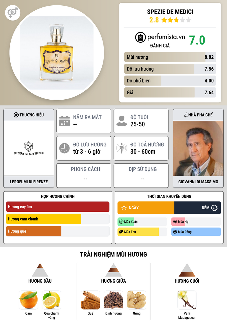 Thông tin chi tiết Spezie de Medici