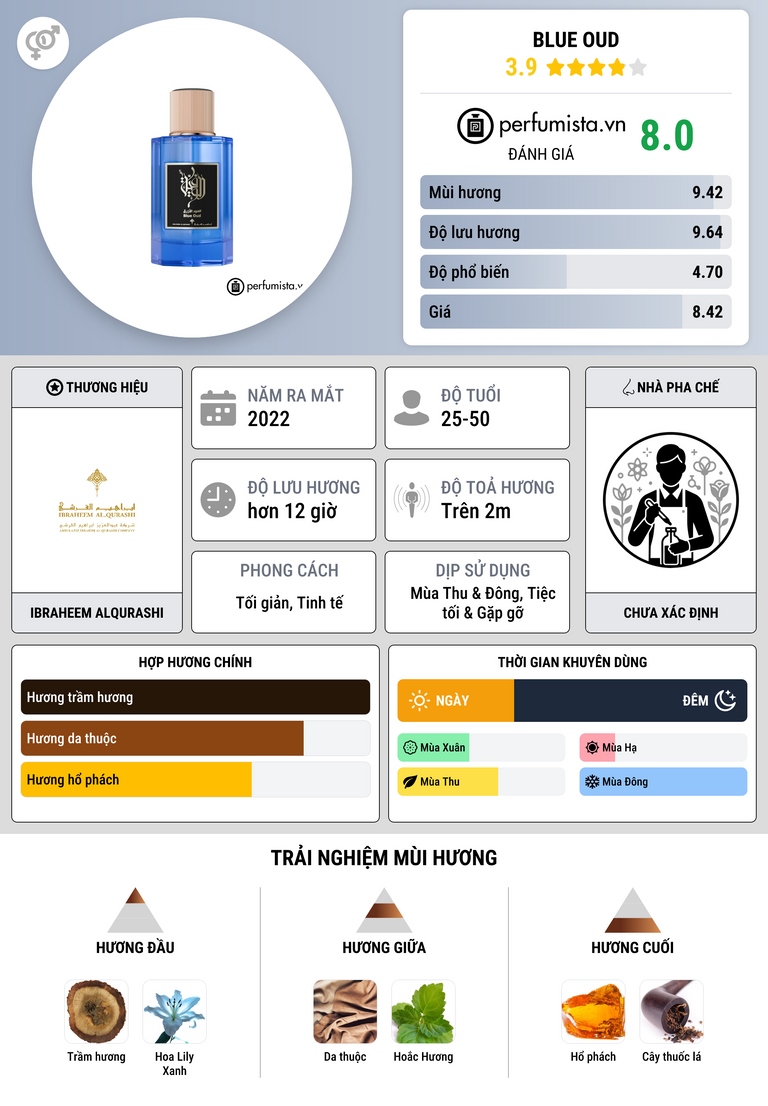 Thông tin chi tiết Blue Oud