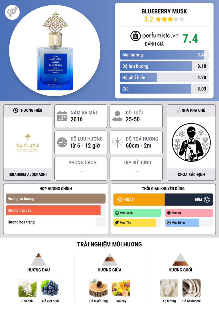 Thông tin chi tiết Blueberry Musk