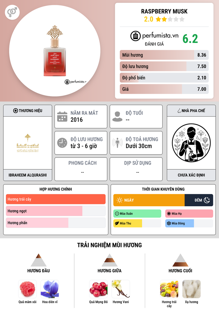 Thông tin chi tiết Raspberry Musk