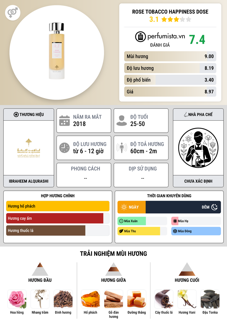 Thông tin chi tiết Rose Tobacco Happiness Dose