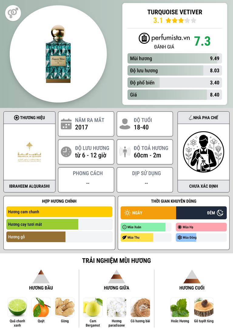 Thông tin chi tiết Turquoise Vetiver