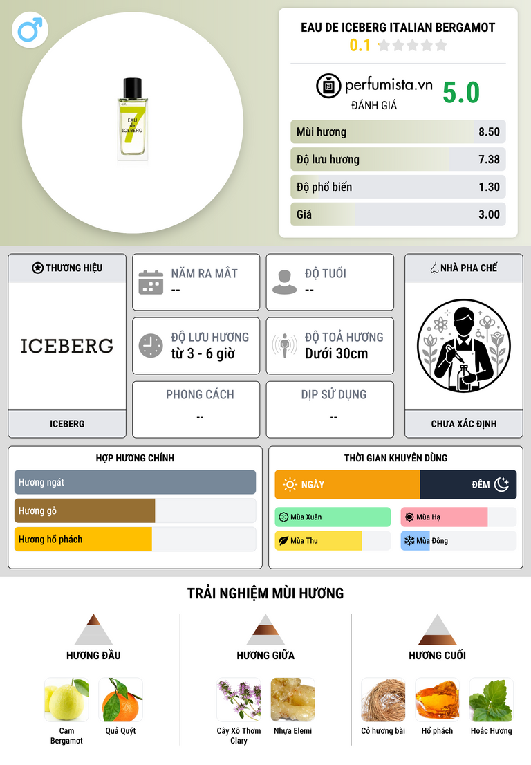 Thông tin chi tiết Eau de Iceberg Italian Bergamot