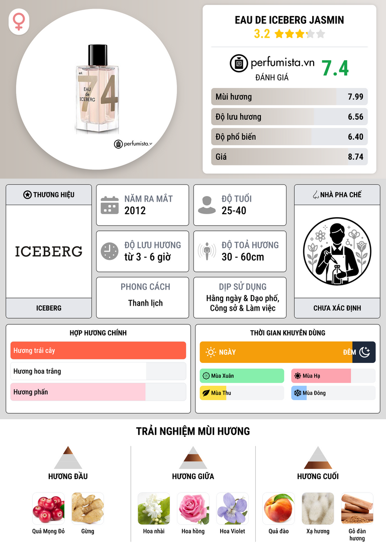 Thông tin chi tiết Eau de Iceberg Jasmin