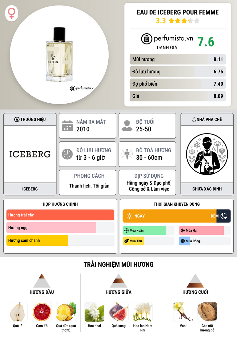 Thông tin chi tiết Eau de Iceberg Pour Femme