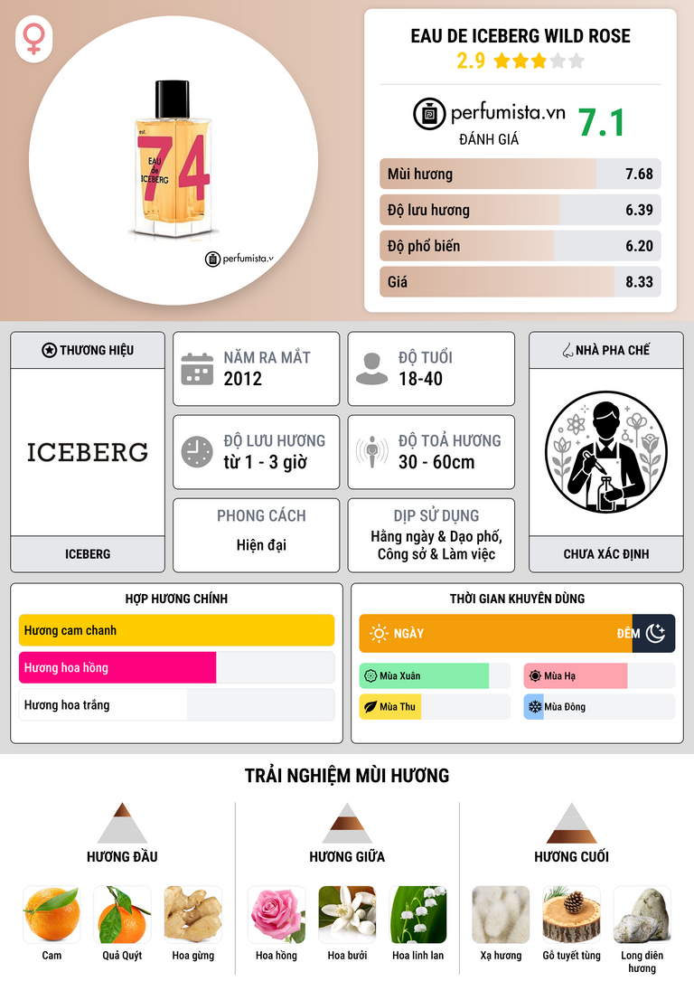 Thông tin chi tiết Eau de Iceberg Wild Rose