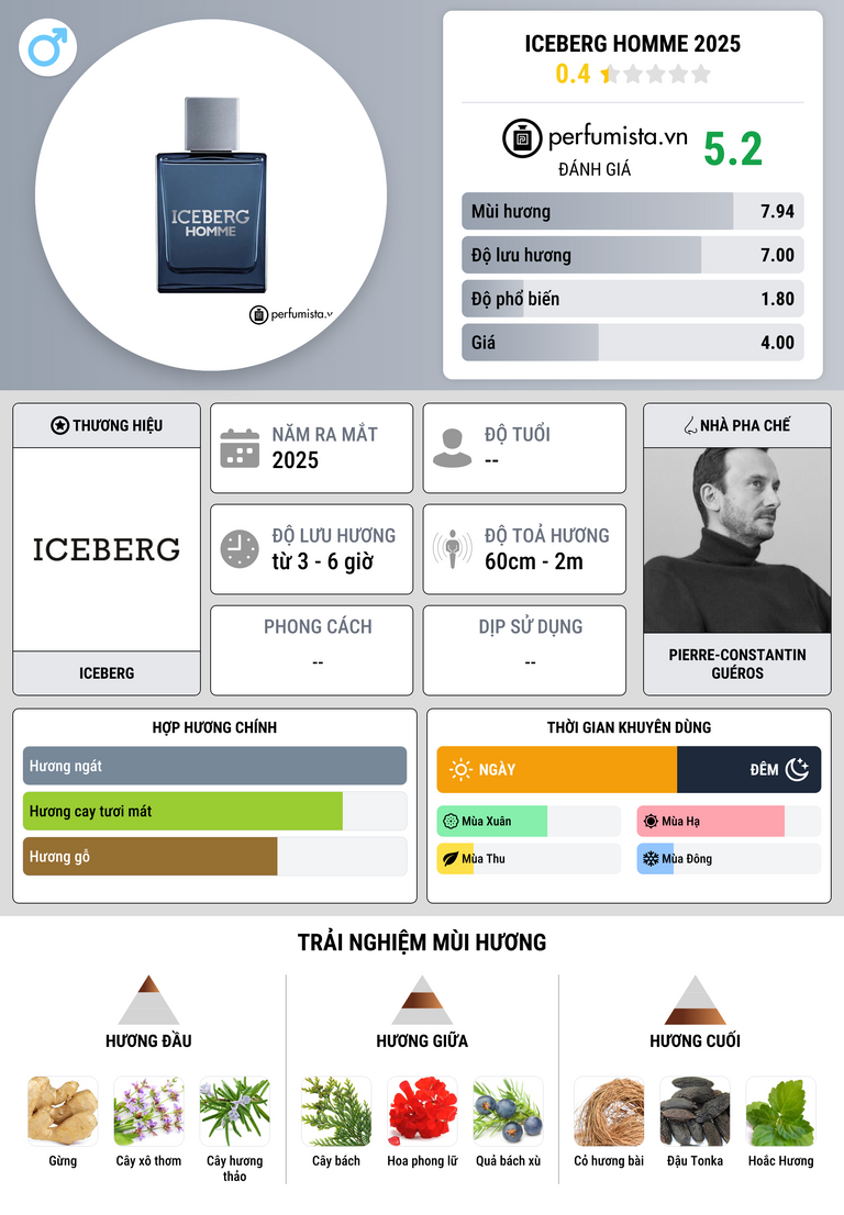 Thông tin chi tiết Iceberg Homme 2025