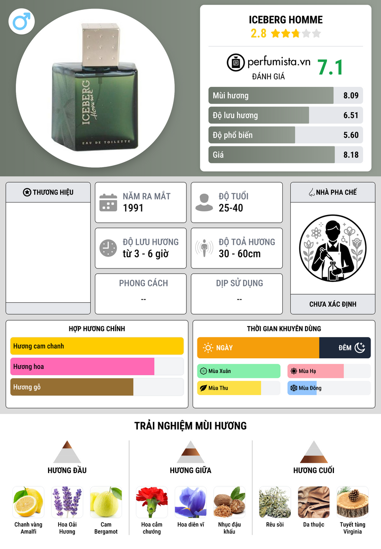 Thông tin chi tiết Iceberg Homme