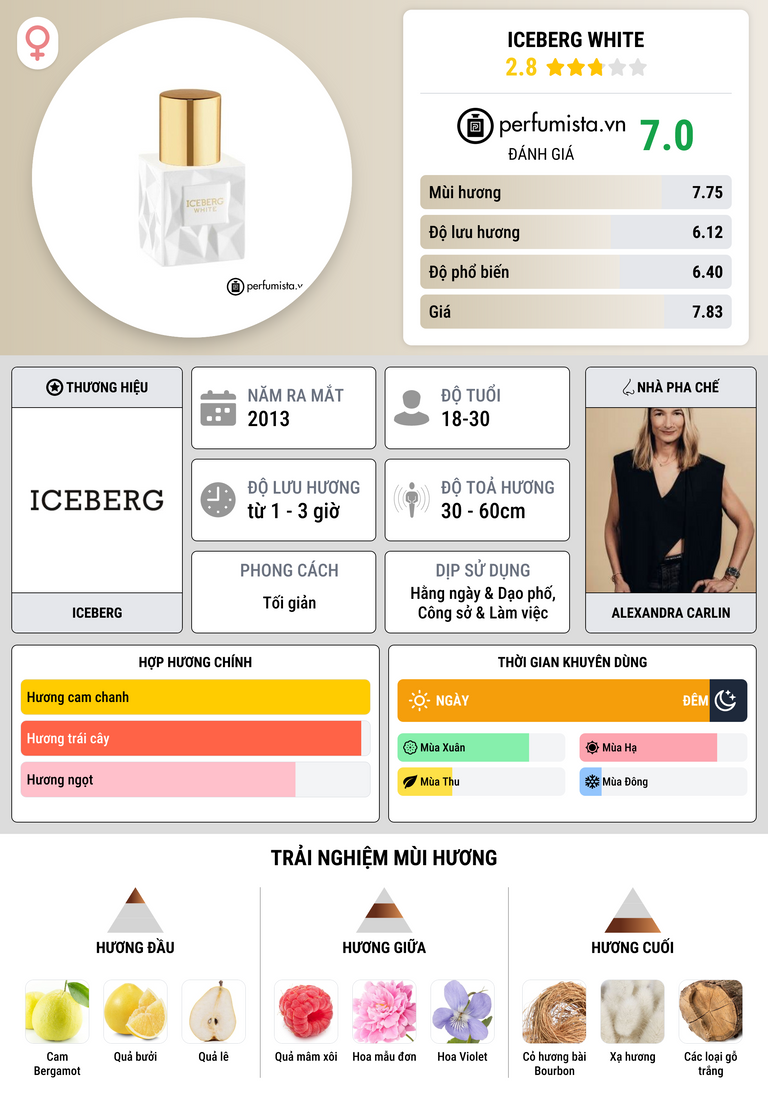 Thông tin chi tiết Iceberg White