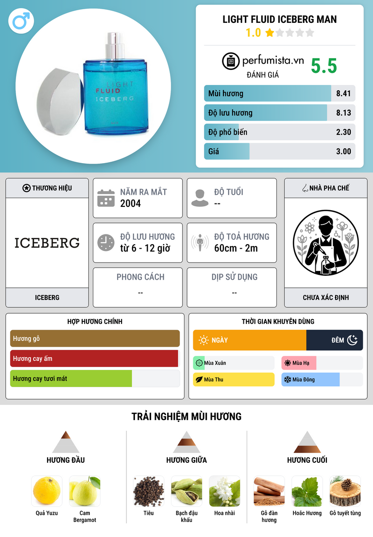 Thông tin chi tiết Light Fluid Iceberg Man