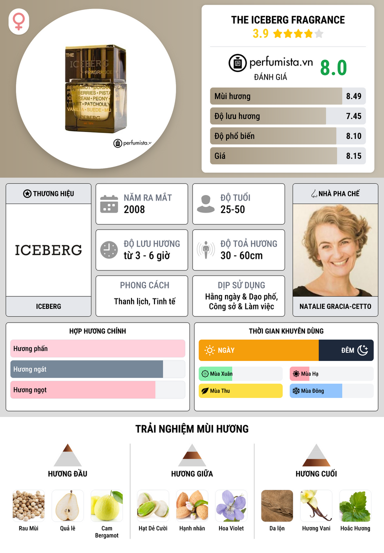 Thông tin chi tiết The Iceberg Fragrance