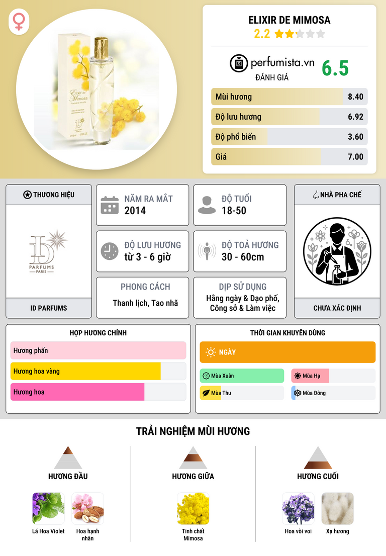 Thông tin chi tiết Elixir de Mimosa