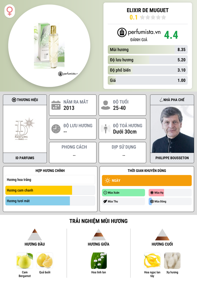 Thông tin chi tiết Elixir de Muguet